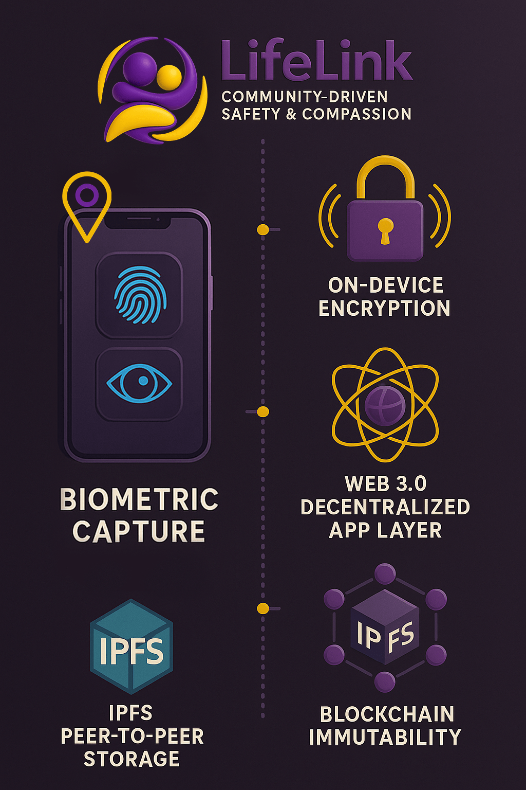 MHI-LifeLink Data Security & Privacy Architecture Diagram